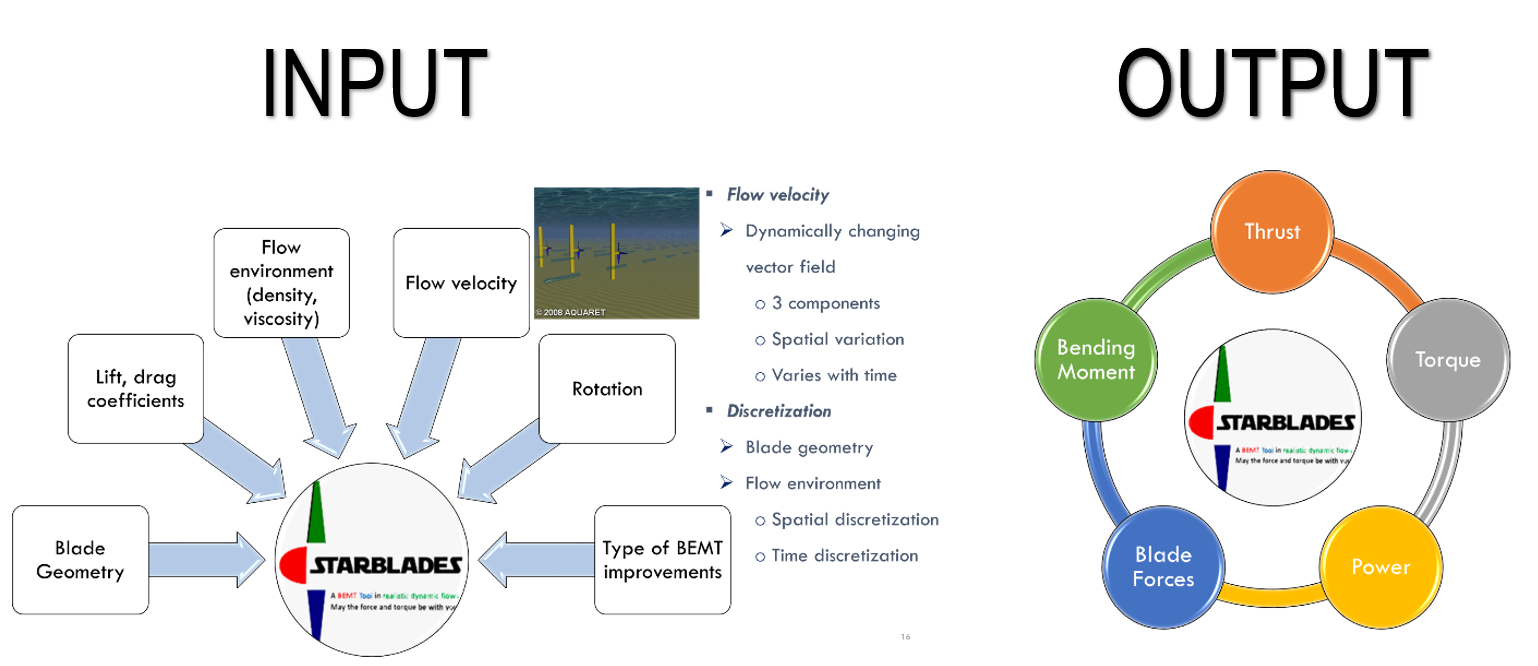 Input Output